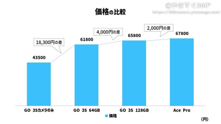 Ace ProとGO 3Sの価格の比較表