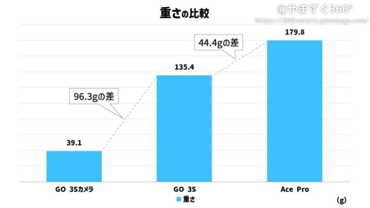 Ace ProとGO 3Sの重さの比較表