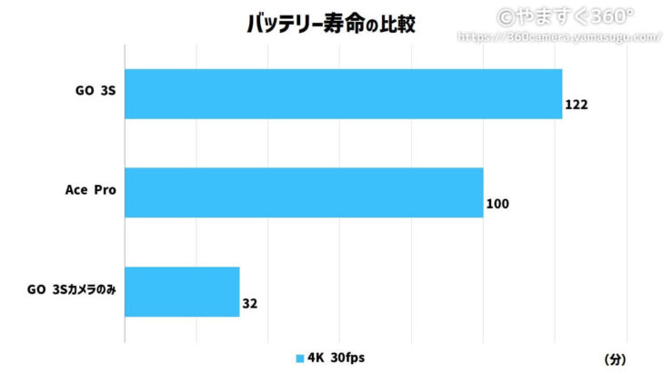 Ace ProとGO 3Sのバッテリー寿命の比較表