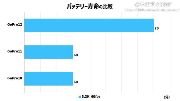 GoProのバッテリー寿命比較